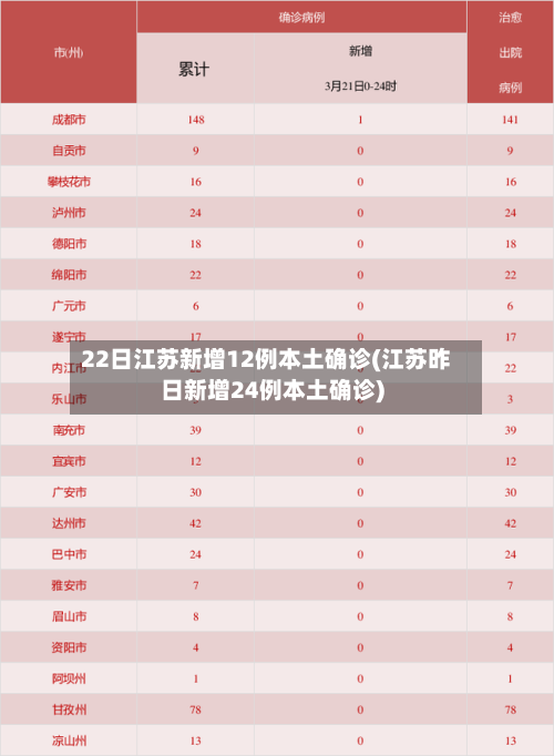 22日江苏新增12例本土确诊(江苏昨日新增24例本土确诊)
