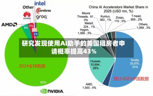 研究发现使用AI助手的美国租房者申请概率提高43%