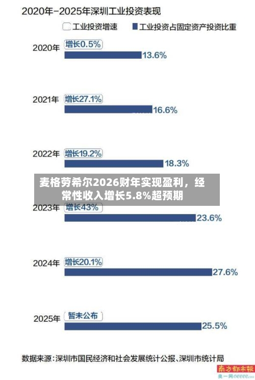 麦格劳希尔2026财年实现盈利，经常性收入增长5.8%超预期