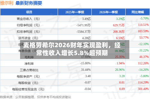 麦格劳希尔2026财年实现盈利，经常性收入增长5.8%超预期-第2张图片