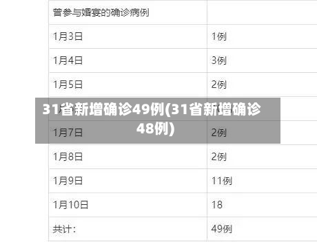 31省新增确诊49例(31省新增确诊48例)
