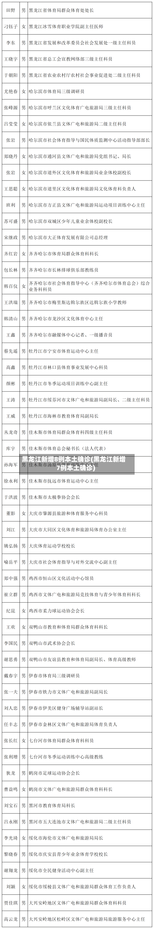 黑龙江新增8例本土确诊(黑龙江新增7例本土确诊)-第2张图片