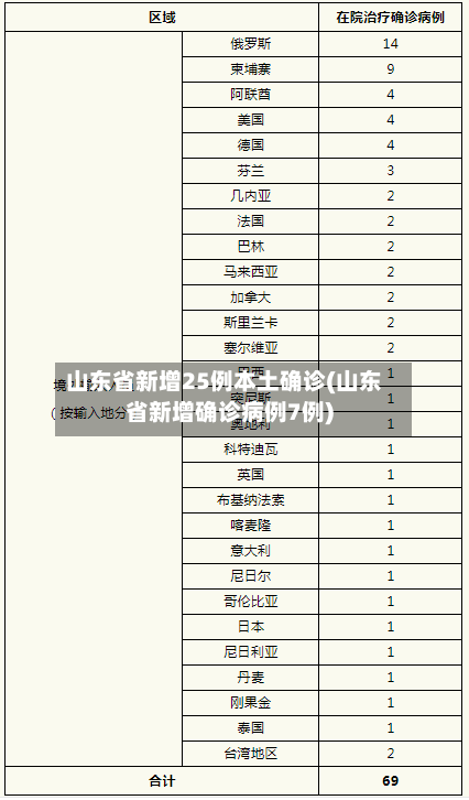 山东省新增25例本土确诊(山东省新增确诊病例7例)-第2张图片