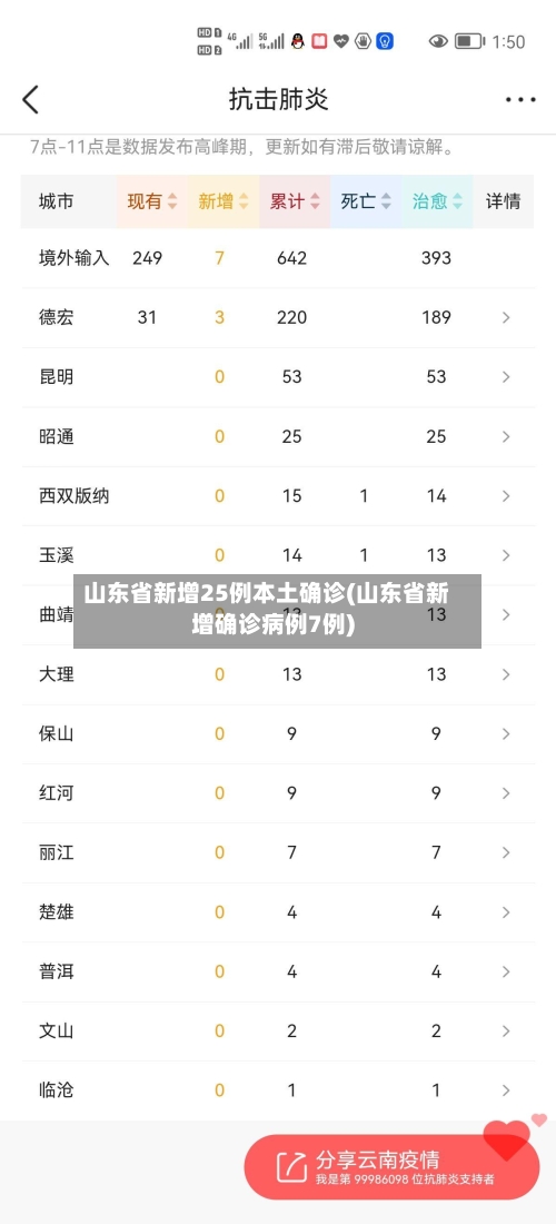山东省新增25例本土确诊(山东省新增确诊病例7例)