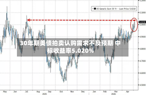 30年期美债拍卖认购需求不及预期 中标收益率5.020%