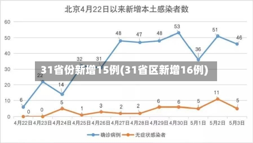 31省份新增15例(31省区新增16例)-第3张图片