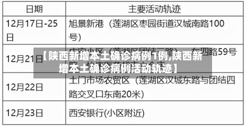 【陕西新增本土确诊病例1例,陕西新增本土确诊病例活动轨迹】-第2张图片