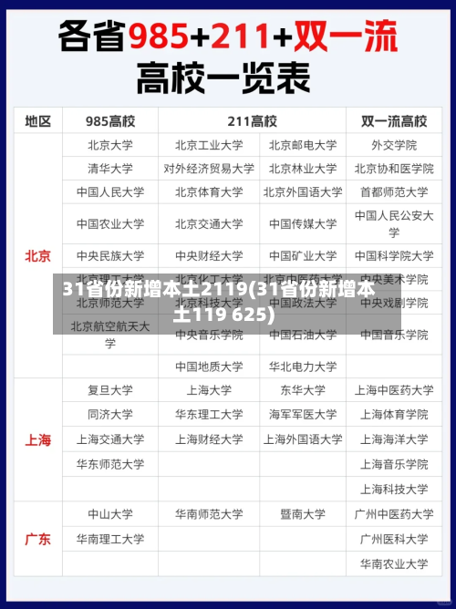 31省份新增本土2119(31省份新增本土119 625)