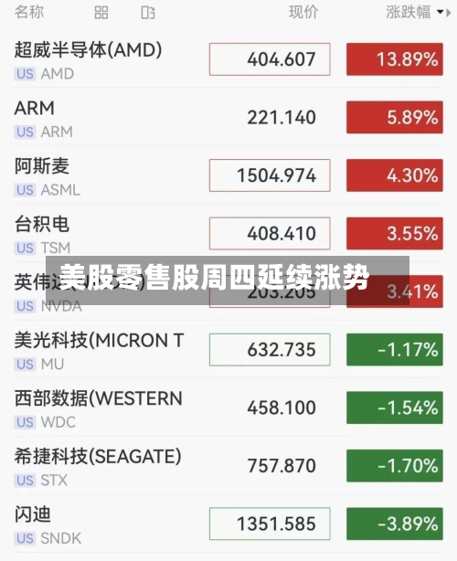 美股零售股周四延续涨势