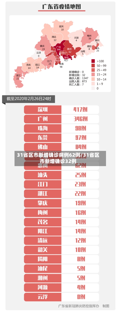 31省区市新增确诊病例62例/31省区市新增确诊32例-第2张图片
