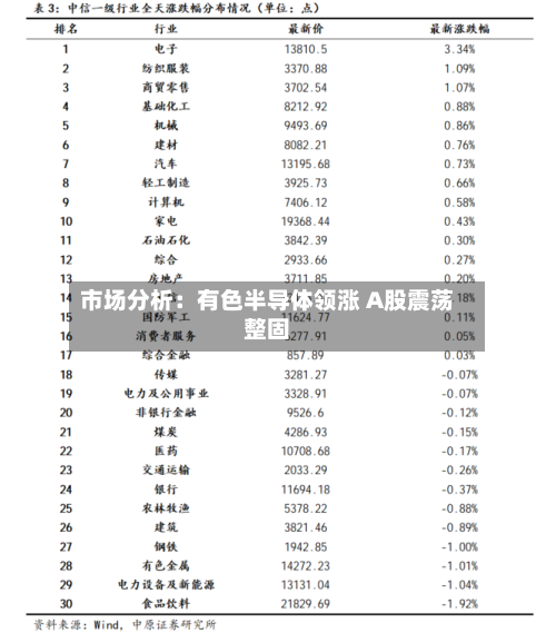 市场分析：有色半导体领涨 A股震荡整固-第2张图片