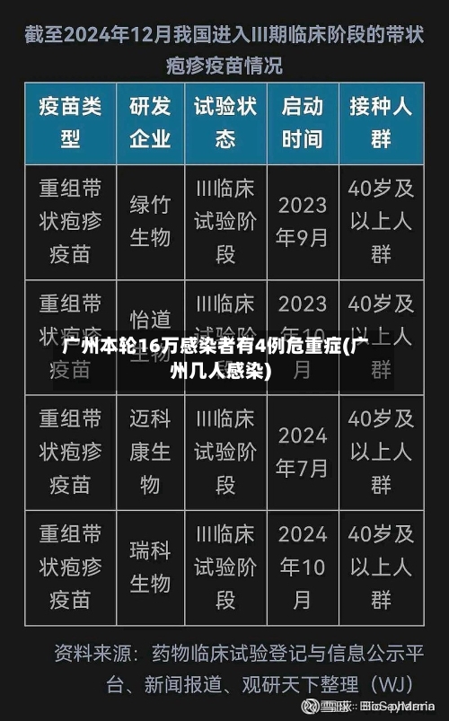 广州本轮16万感染者有4例危重症(广州几人感染)