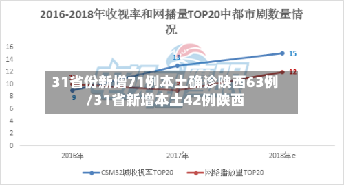 31省份新增71例本土确诊陕西63例/31省新增本土42例陕西