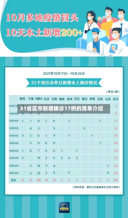 31省区市新增确诊17例的简单介绍-第2张图片