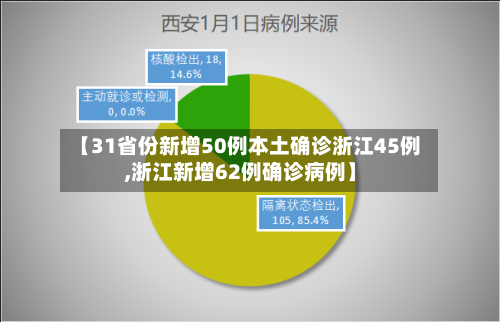 【31省份新增50例本土确诊浙江45例,浙江新增62例确诊病例】-第2张图片
