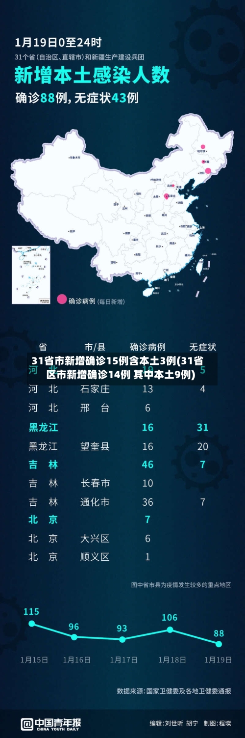 31省市新增确诊15例含本土3例(31省区市新增确诊14例 其中本土9例)-第2张图片