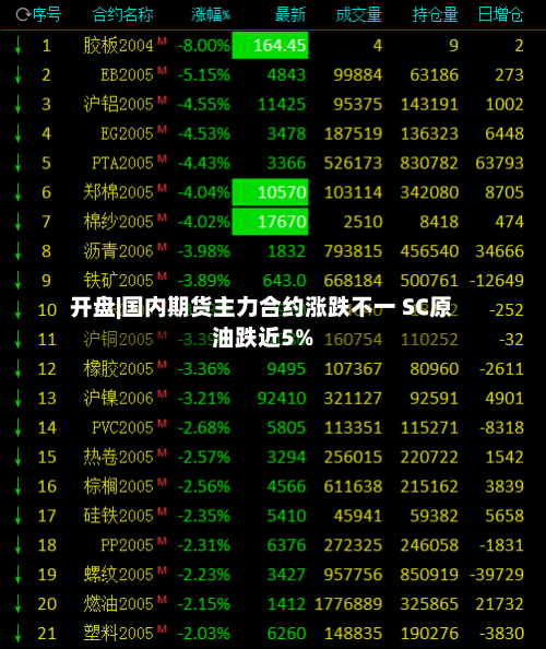 开盘|国内期货主力合约涨跌不一 SC原油跌近5%