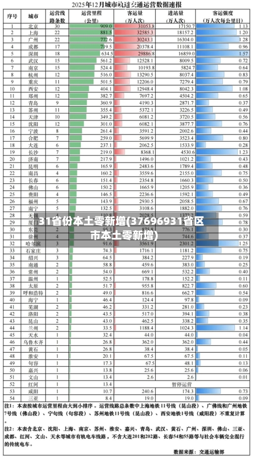 31省份本土零新增(37696931省区市本土零新增)-第2张图片