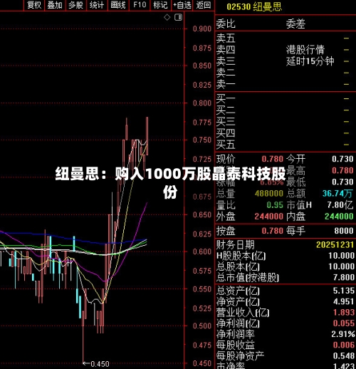 纽曼思：购入1000万股晶泰科技股份