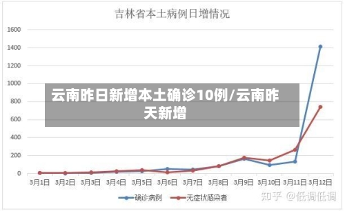 云南昨日新增本土确诊10例/云南昨天新增