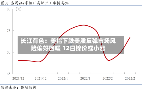 长江有色：美指下跌美股反弹市场风险偏好回暖 12日镍价或小涨