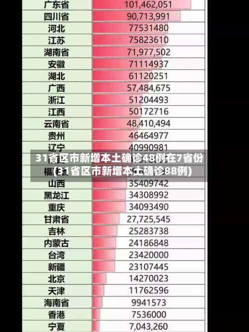 31省区市新增本土确诊48例在7省份(31省区市新增本土确诊88例)
