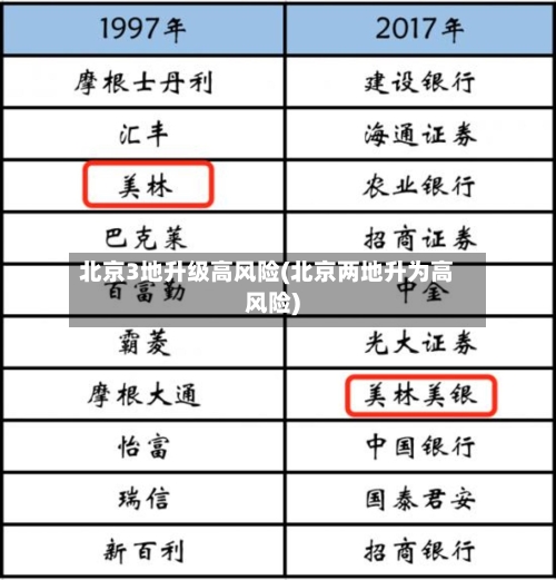 北京3地升级高风险(北京两地升为高风险)-第3张图片