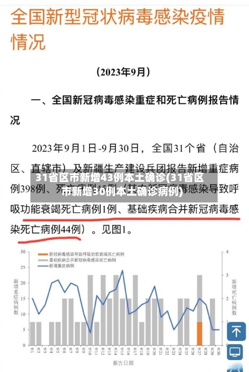 31省区市新增43例本土确诊(31省区市新增30例本土确诊病例)
