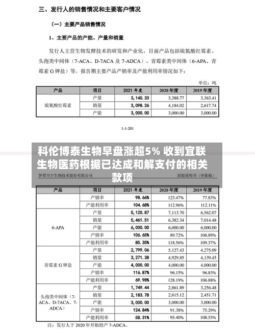 科伦博泰生物早盘涨超5% 收到宜联生物医药根据已达成和解支付的相关款项