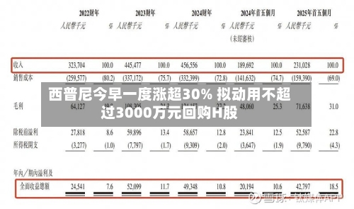 西普尼今早一度涨超30% 拟动用不超过3000万元回购H股