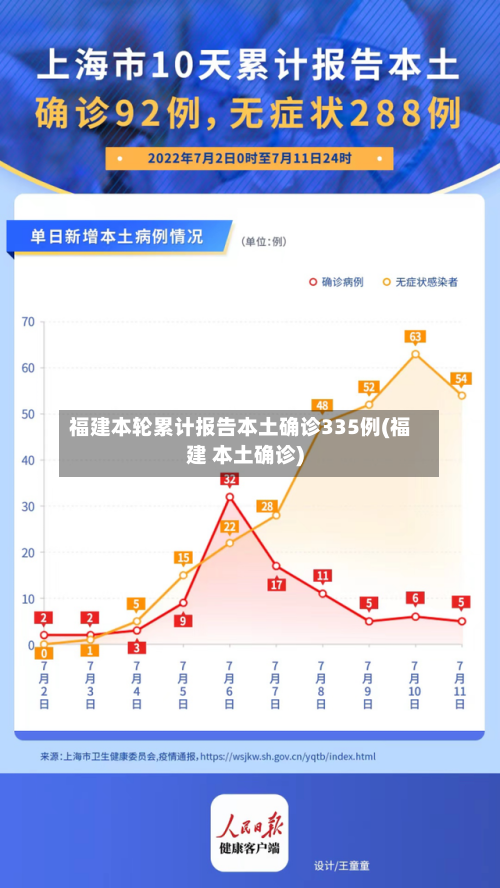 福建本轮累计报告本土确诊335例(福建 本土确诊)