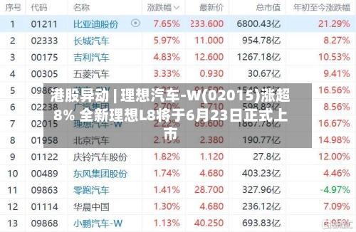 港股异动 | 理想汽车-W(02015)涨超8% 全新理想L8将于6月23日正式上市