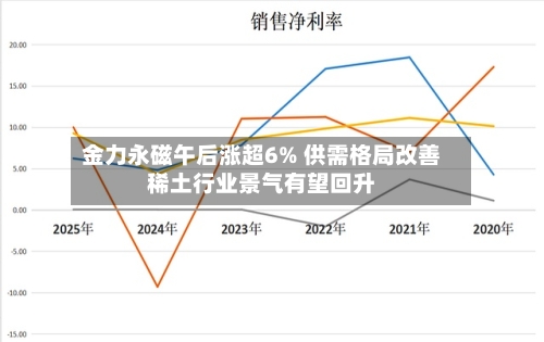金力永磁午后涨超6% 供需格局改善稀土行业景气有望回升