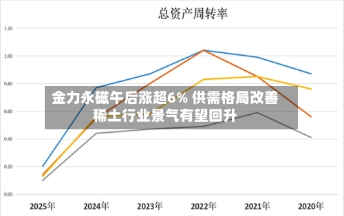 金力永磁午后涨超6% 供需格局改善稀土行业景气有望回升-第3张图片