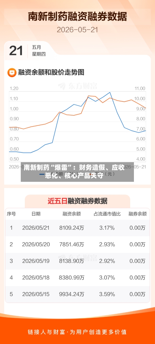 南新制药“爆雷”：财务造假	、应收恶化、核心产品失守-第3张图片