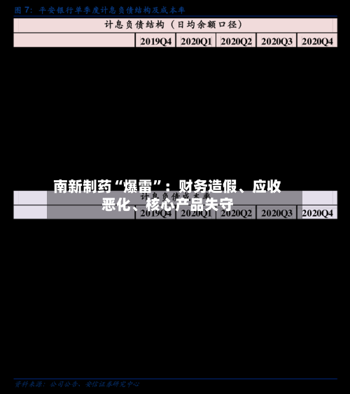 南新制药“爆雷”：财务造假、应收恶化、核心产品失守