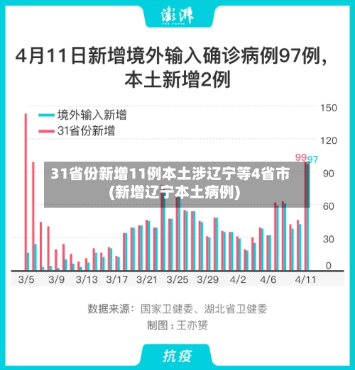 31省份新增11例本土涉辽宁等4省市(新增辽宁本土病例)