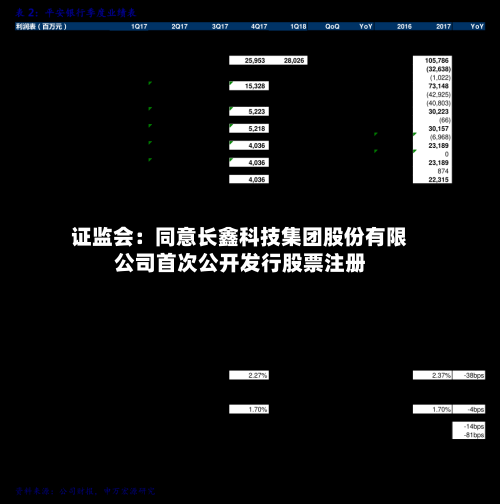 证监会:同意长鑫科技集团股份有限公司首次公开发行股票注册-第2张图片