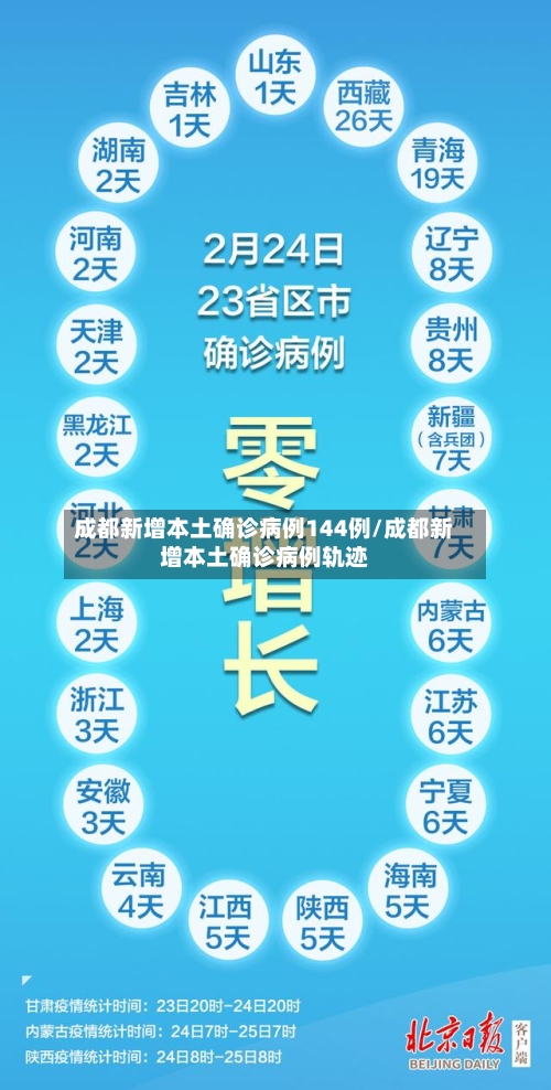 成都新增本土确诊病例144例/成都新增本土确诊病例轨迹