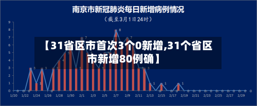 【31省区市首次3个0新增,31个省区市新增80例确】
