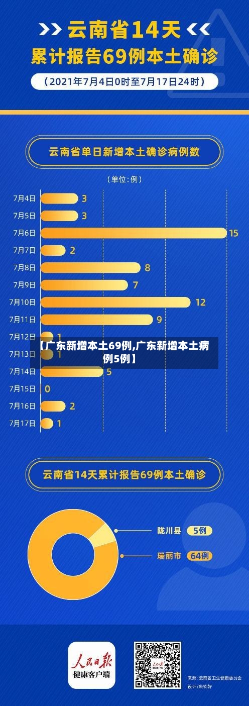 【广东新增本土69例,广东新增本土病例5例】