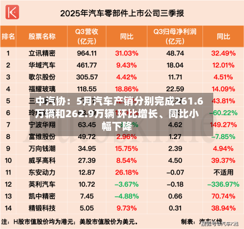 中汽协：5月汽车产销分别完成261.6万辆和262.9万辆 环比增长、同比小幅下降-第3张图片
