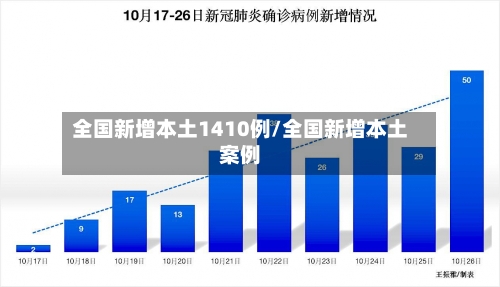 全国新增本土1410例/全国新增本土案例-第3张图片