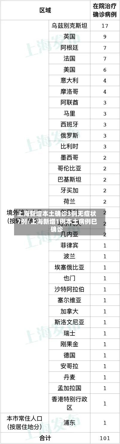 上海新增本土确诊3例无症状7例/上海新增1例本土病例巳确诊-第2张图片