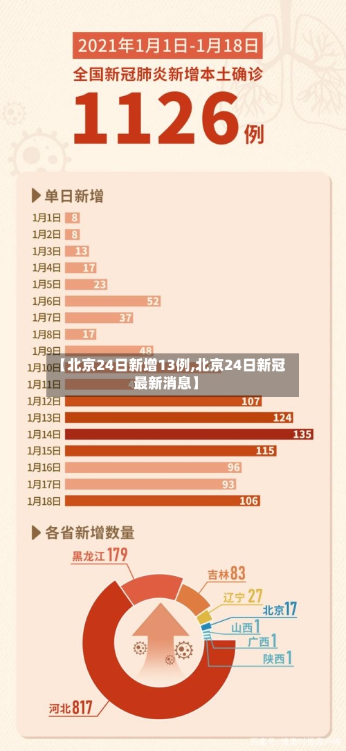 【北京24日新增13例,北京24日新冠最新消息】