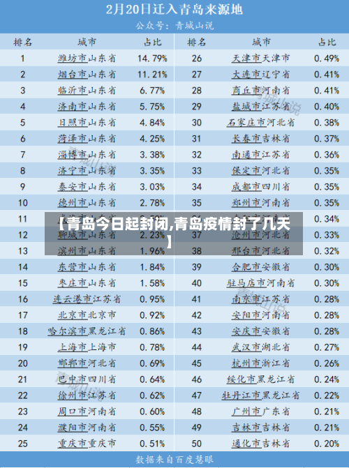 【青岛今日起封闭,青岛疫情封了几天】