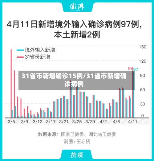 31省市新增确诊15例/31省市新增确诊病例