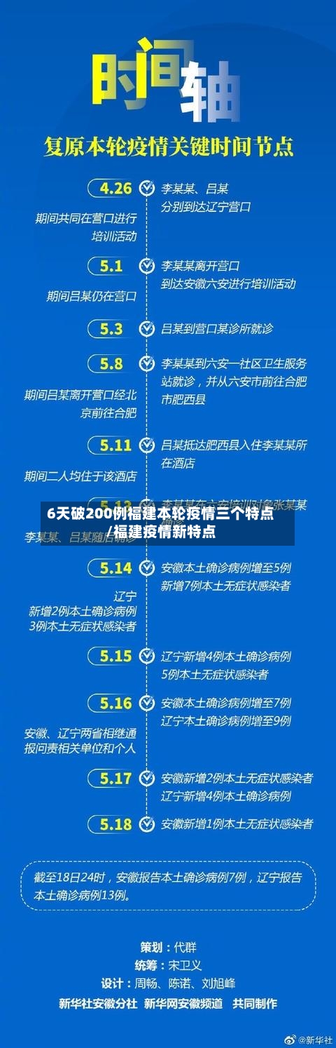 6天破200例福建本轮疫情三个特点/福建疫情新特点-第2张图片