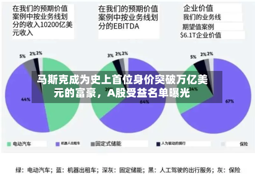 马斯克成为史上首位身价突破万亿美元的富豪，A股受益名单曝光-第2张图片