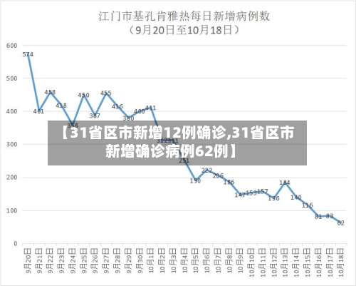 【31省区市新增12例确诊,31省区市新增确诊病例62例】